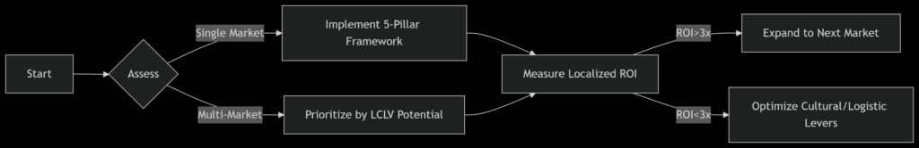 localization action framework